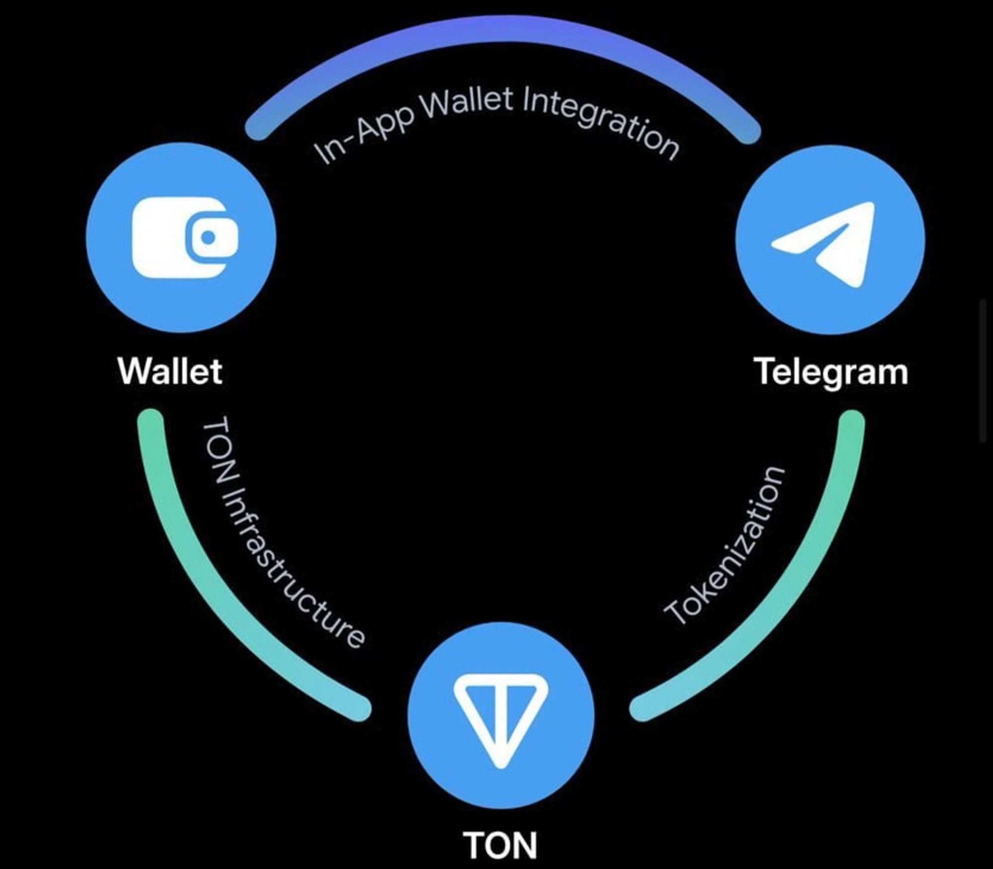 Telegram+TON+Asia會帶領我們進入下一個牛市？