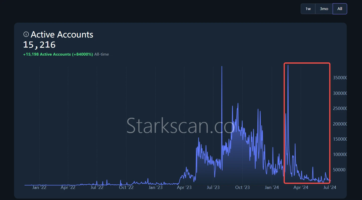 Starknet、ZKsync、LayerZero、Blast空投潮褪，誰在裸泳？