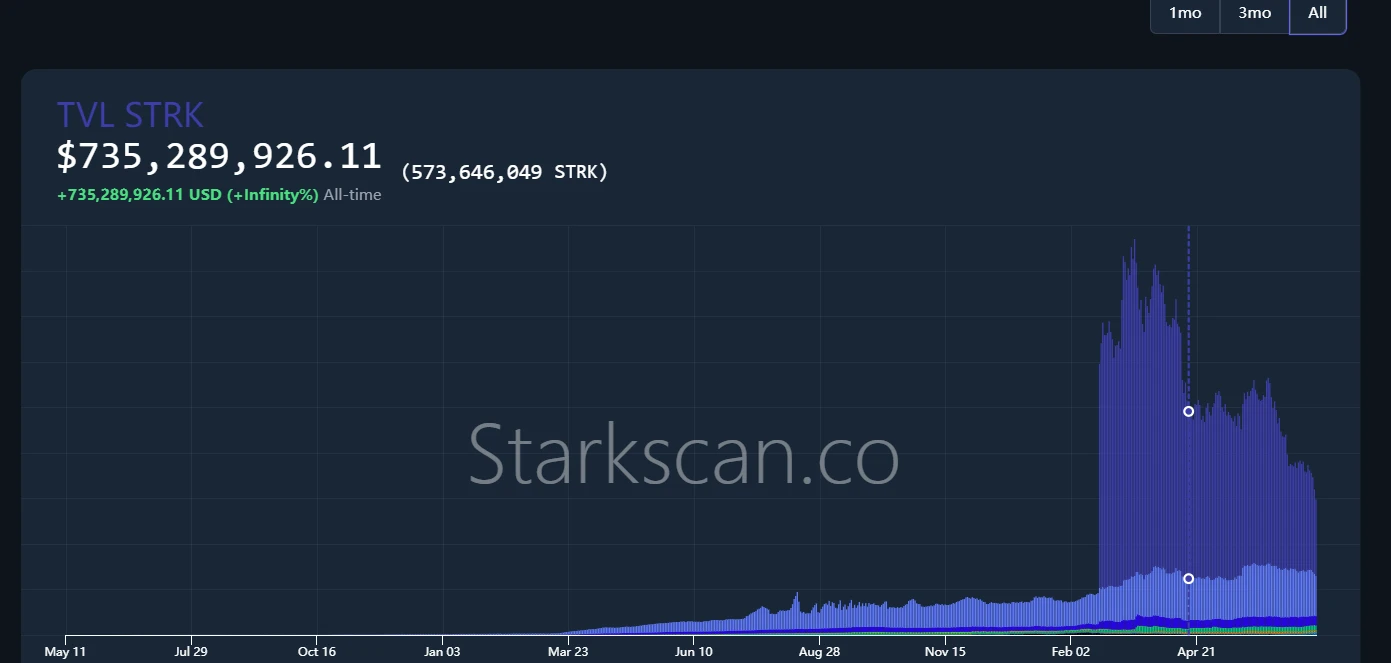 Starknet、ZKsync、LayerZero、Blast空投潮褪，誰在裸泳？