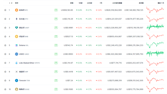 在ETF申請中，Solana炒作拉開序幕