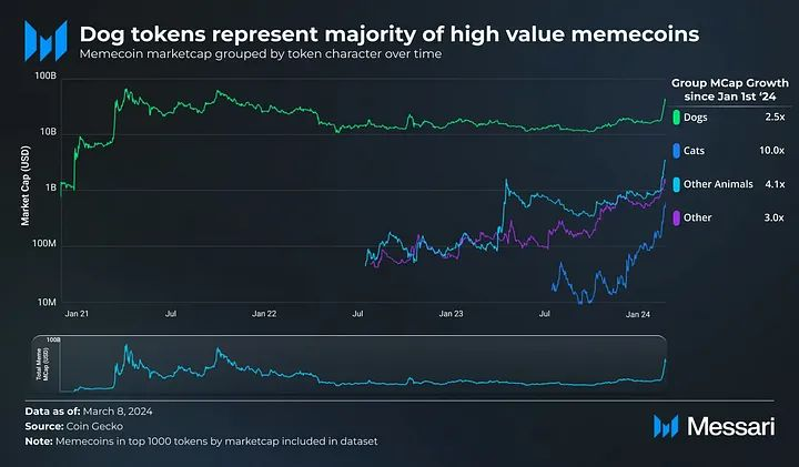 Meme是最快樂的旁氏騙局，沒人希望快樂結束