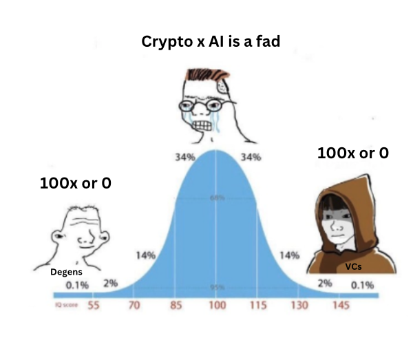 Bankless：為何創投公司大舉押注Crypto x AI