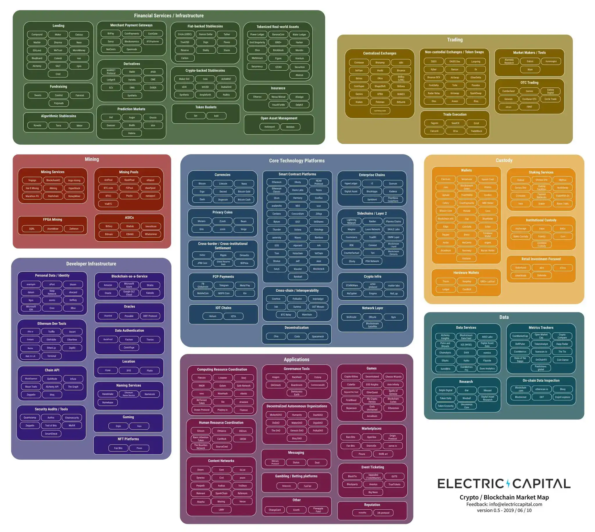 Electric Capital：研究超1500個項目後，又得出了哪些結論？