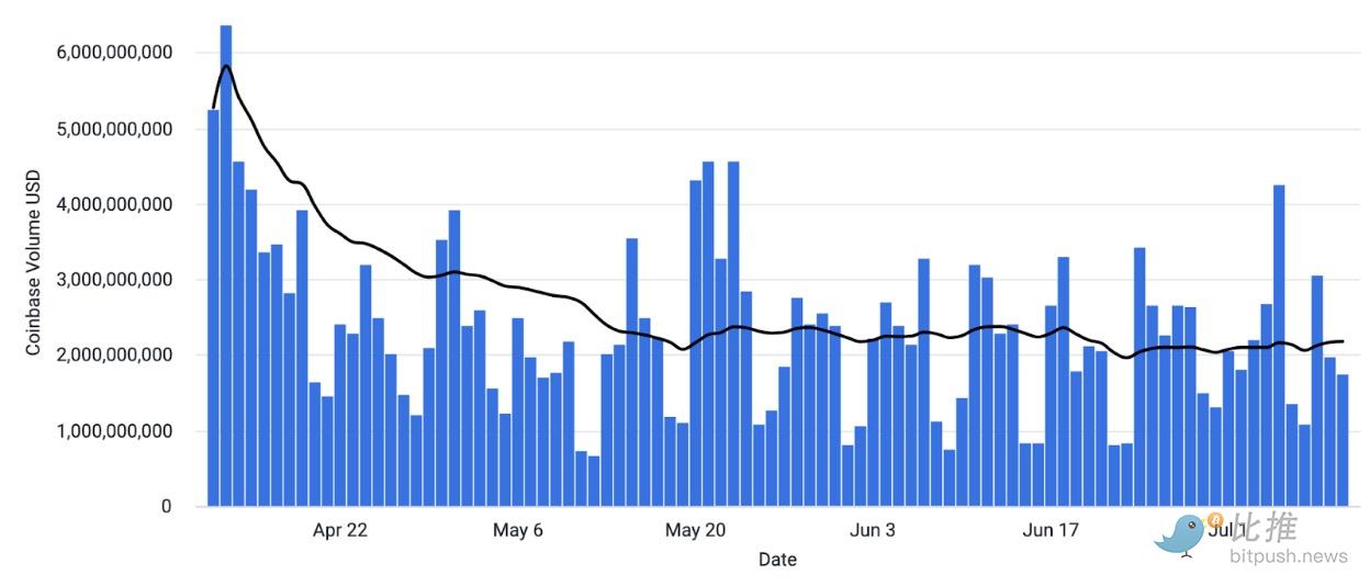 Coinbase研报：加密市场缺乏可炒作题材，Q3将以波动为主