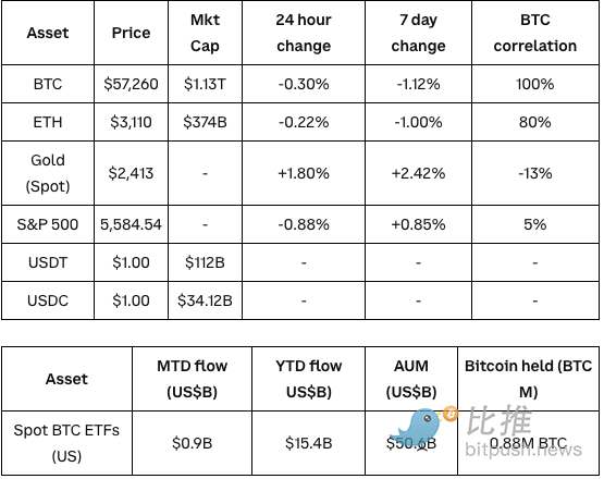 Coinbase研报：加密市场缺乏可炒作题材，Q3将以波动为主