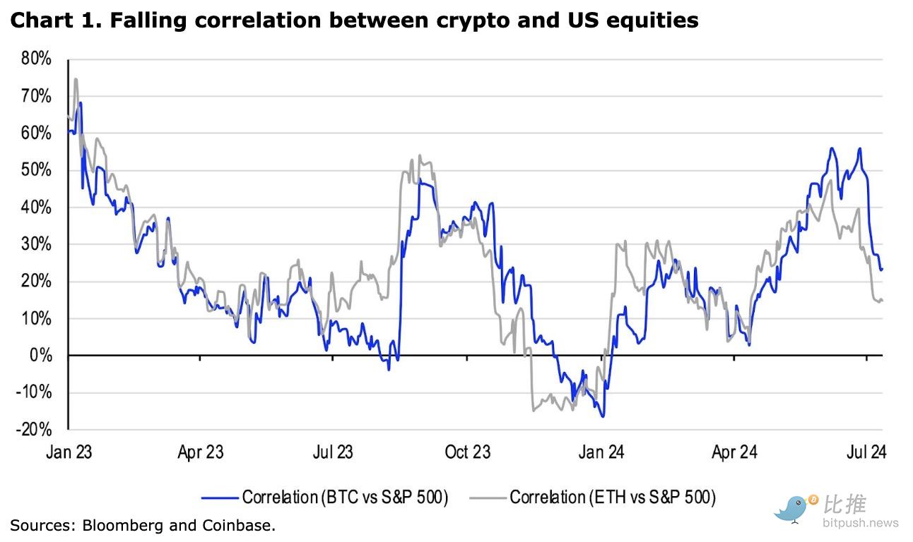 Coinbase研發：加密市場缺乏可炒作題材，Q3將以波動為主