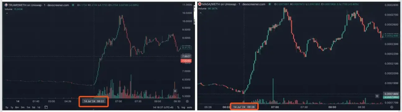 快、準、狠？聰明錢是如何在川普被槍擊事件上暴賺百倍的？