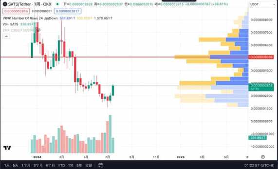 Vốn chu kỳ: SATS đang thực hiện GAS, airdrop PIZZA và phát triển Fractal Bitcoin Đế chế BRC20 của Unisat có đang hình thành không?