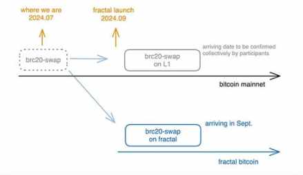 Cycle Capital：SATS做GAS、空投PIZZA、研发分形比特币，Unisat的BRC20帝国成型了？