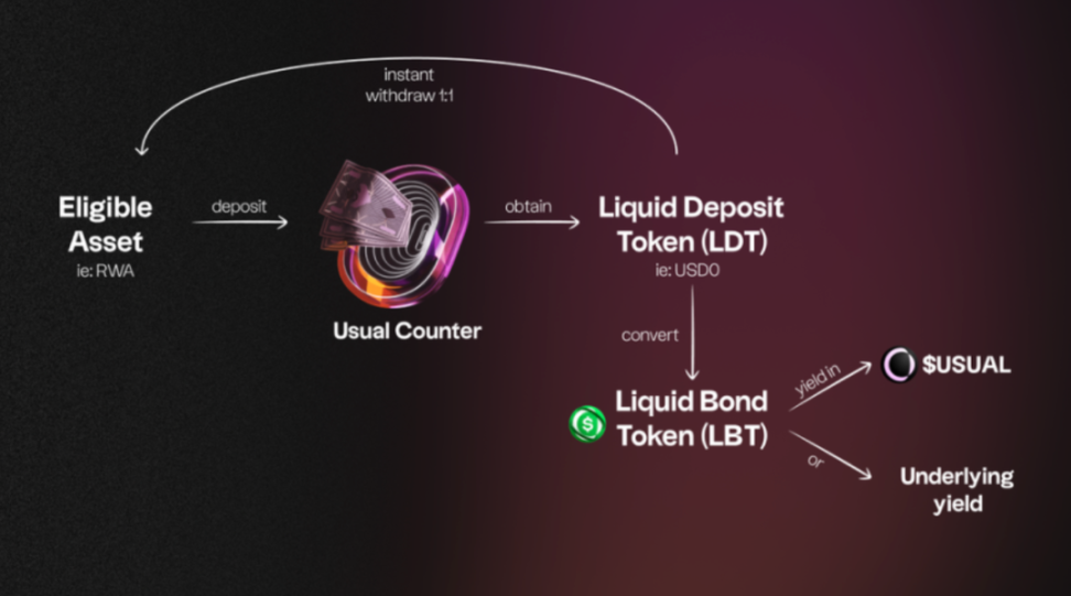 生息版USDT，稳定币新星Usual有何创新之处？