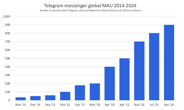 Telegram流量漫灌成就大规模加密时代的前奏？