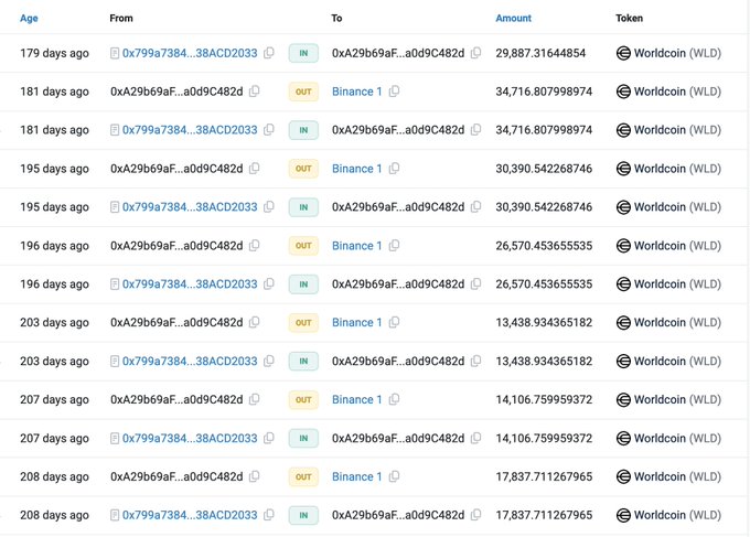 Worldcoin“抢钱”计划：价格操控、误导和意想不到的受害者