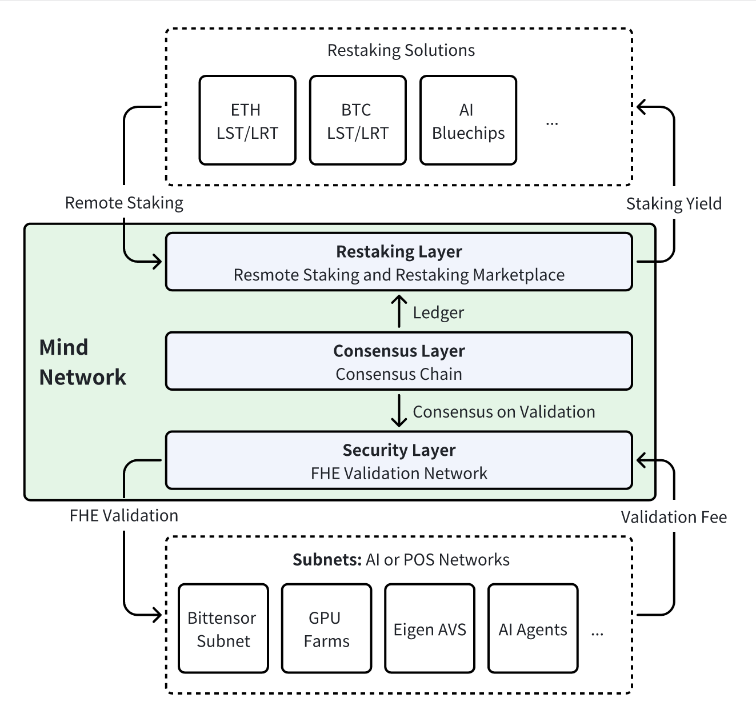 AIxFHE、幣安投資，Mind Network是如何建構再質押創新層的？