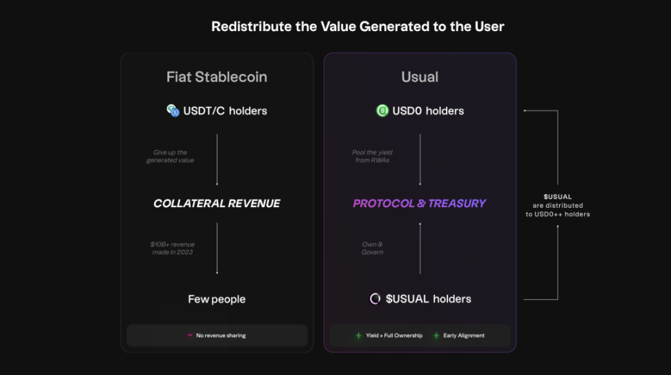 生息版USDT，稳定币新星Usual有何创新之处？