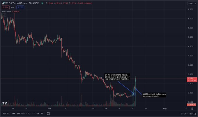 Worldcoin「搶錢」計畫：價格操控、誤導與意想不到的受害者