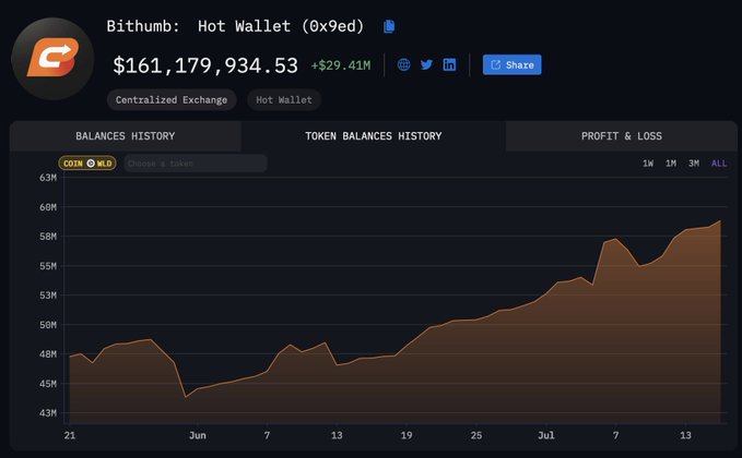 Worldcoin「搶錢」計畫：價格操控、誤導與意想不到的受害者