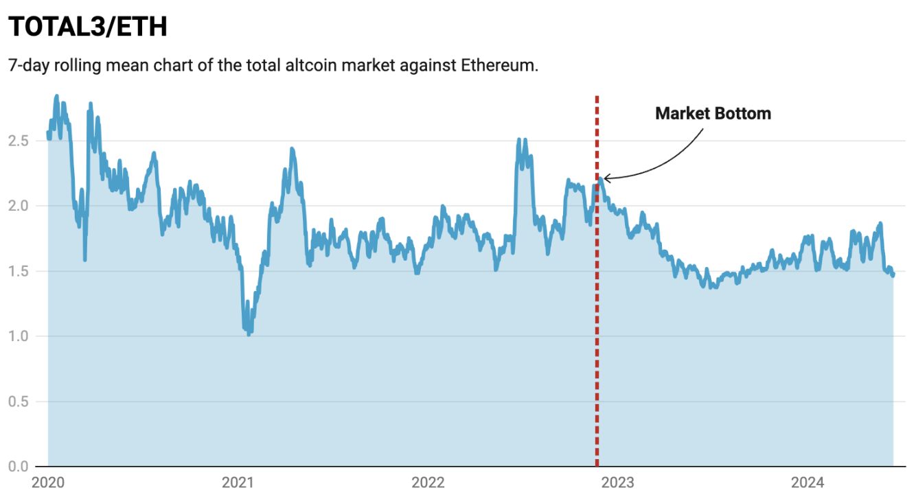 ETH ETF利好下的投資策略：給ETH上槓桿，還是押注山寨幣？