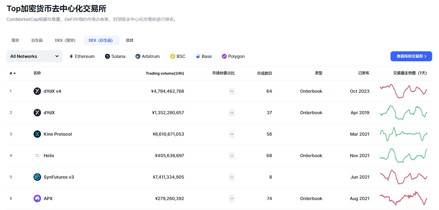 斷臂求生還是套現離場？ DeFi衍生性商品龍頭dYdX V3遭攻擊後尋求出售