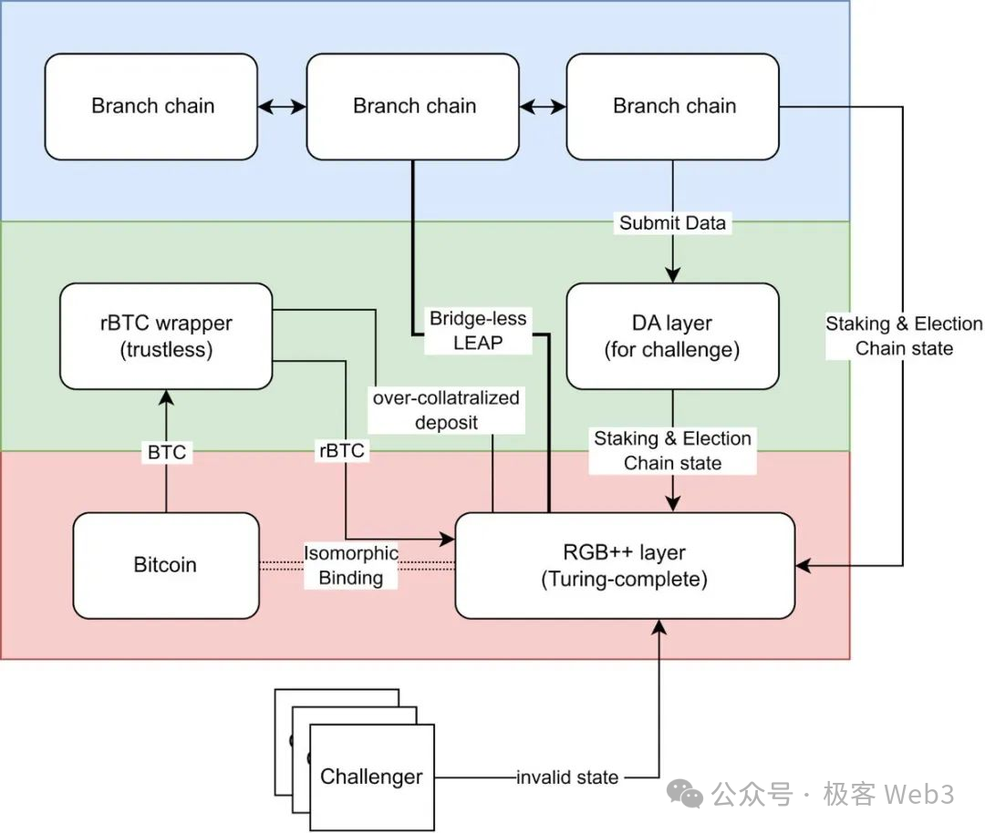 解讀RGB++ Layer四大特性：BTCFi與UTXO世界的樞紐