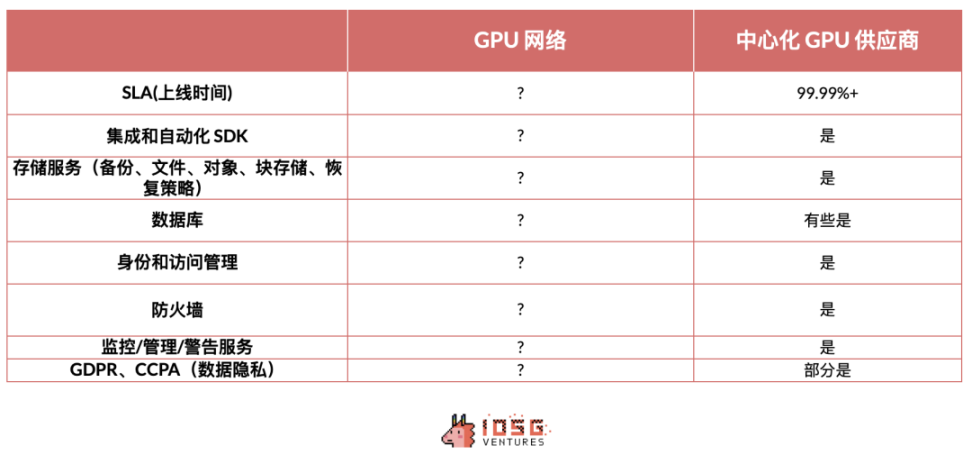 IOSG：Web3+AI下一個爆發點在哪？