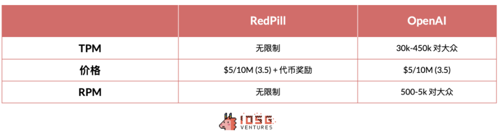 IOSG：Web3+AI下一个爆发点在哪？