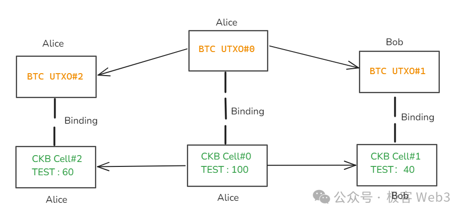 解讀RGB++ Layer四大特性：BTCFi與UTXO世界的樞紐