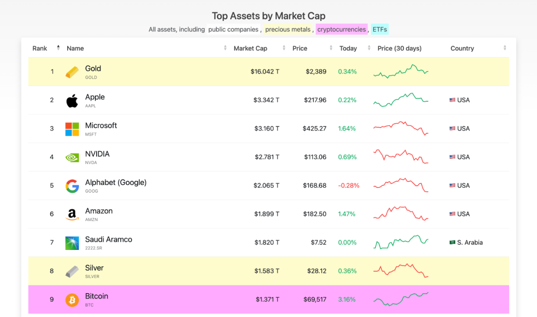 Trump đặt ra quan điểm, liệu Bitcoin có vượt qua vàng và trở thành tài sản dự trữ chiến lược toàn cầu?