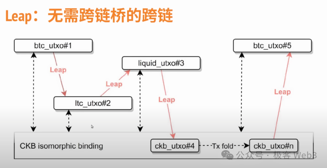 解讀RGB++ Layer四大特性：BTCFi與UTXO世界的樞紐