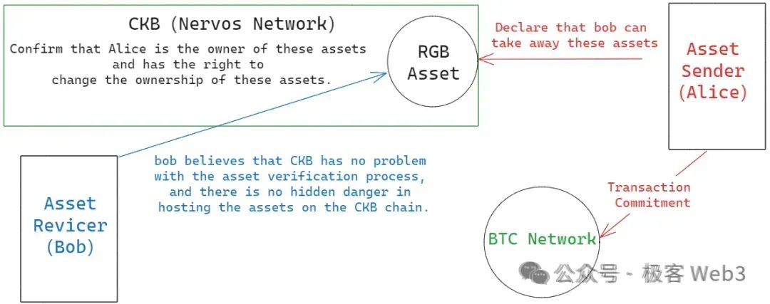 解讀RGB++ Layer四大特性：BTCFi與UTXO世界的樞紐