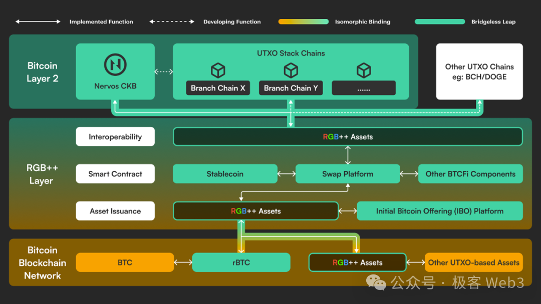 解讀RGB++ Layer四大特性：BTCFi與UTXO世界的樞紐