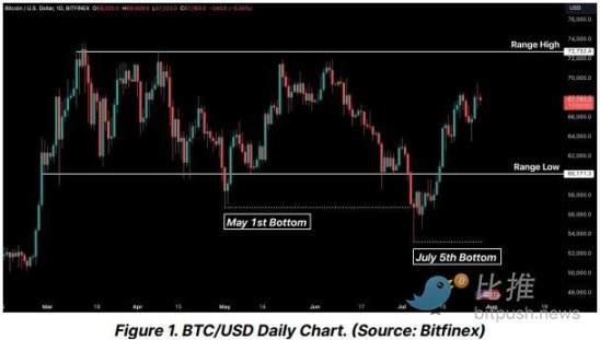 冲上7万顷刻下跌，美国政府转移20亿美元BTC惹的祸？