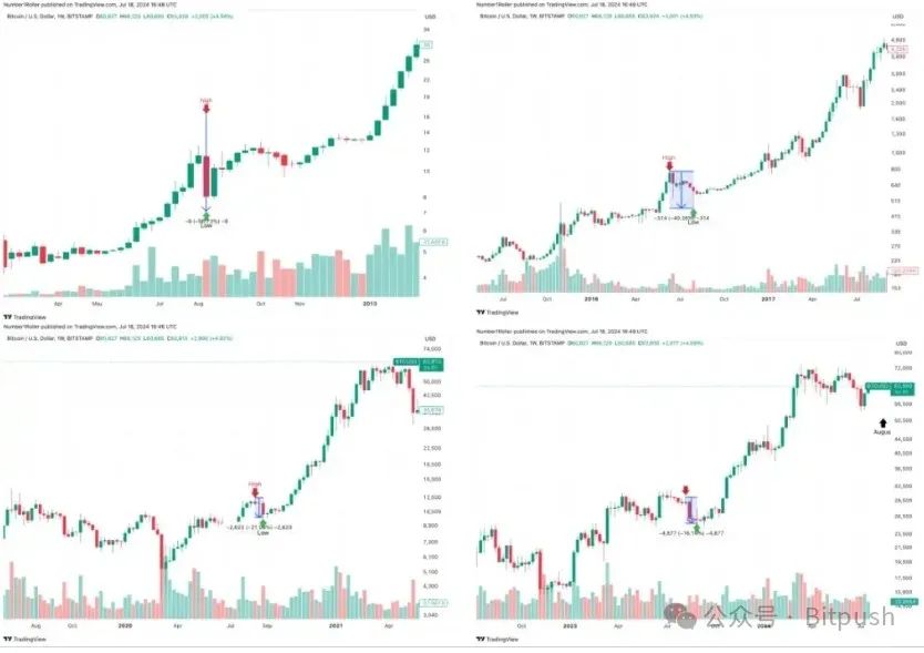 比特幣預計上演金九銀十，最佳入場時機近在眼前