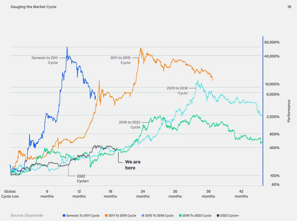 Coinbase 2024年第三季度加密展望：上升趋势明显，加密相关性下降