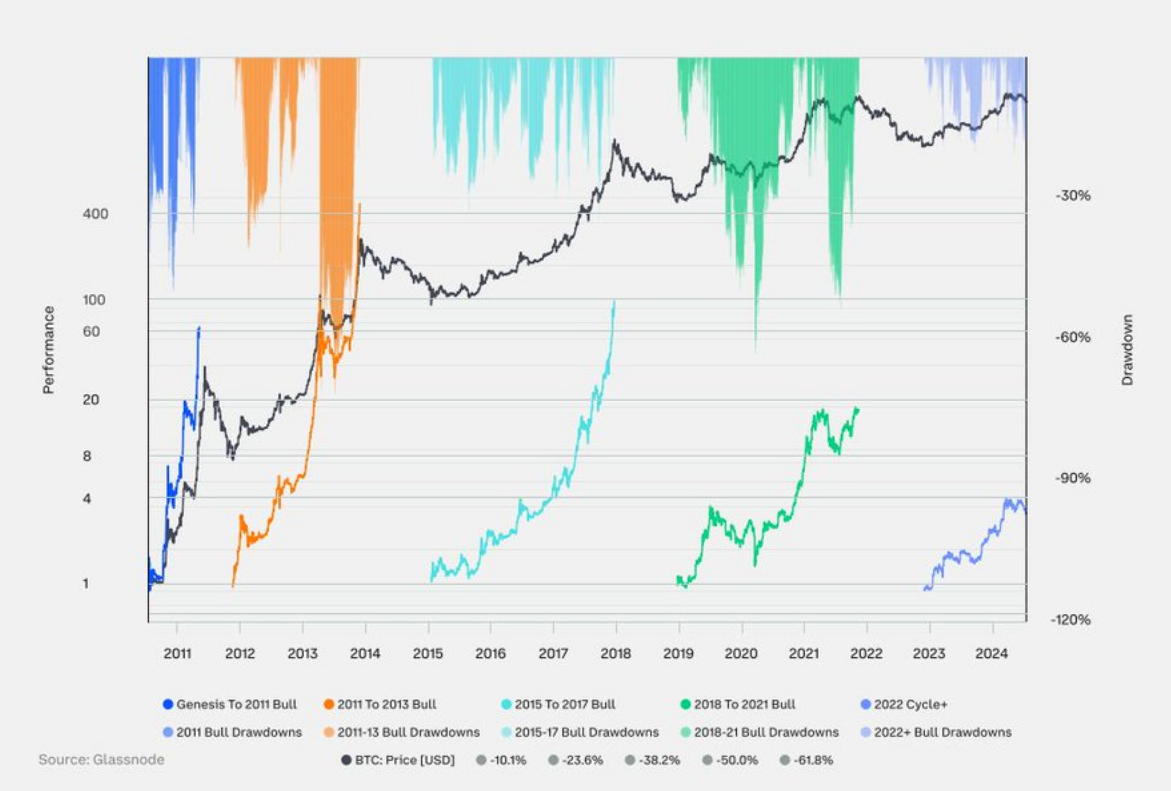 Coinbase 2024年第三季加密展望：上升趨勢明顯，加密相關性下降