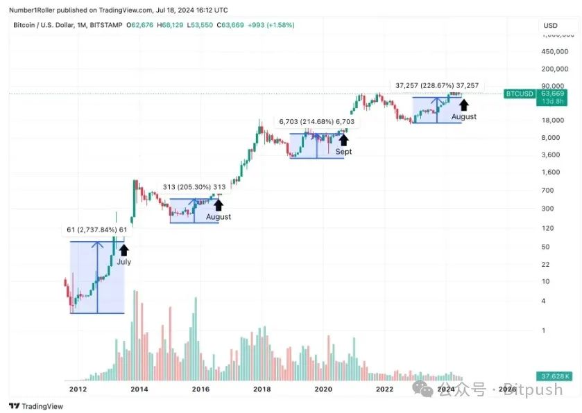 比特幣預計上演金九銀十，最佳入場時機近在眼前