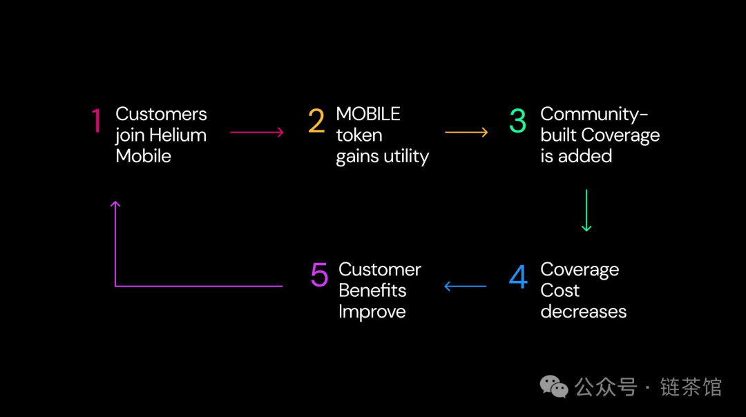 速覽Helium Mobile：去中心化的通訊新紀元