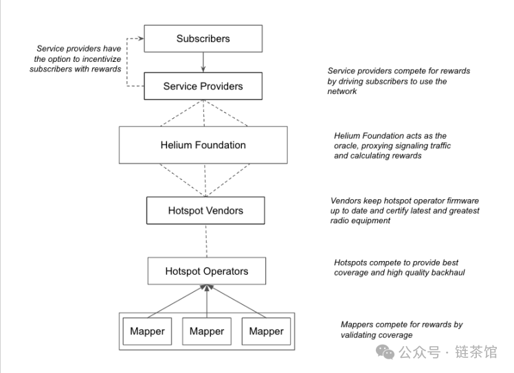 速覽Helium Mobile：去中心化的通訊新紀元