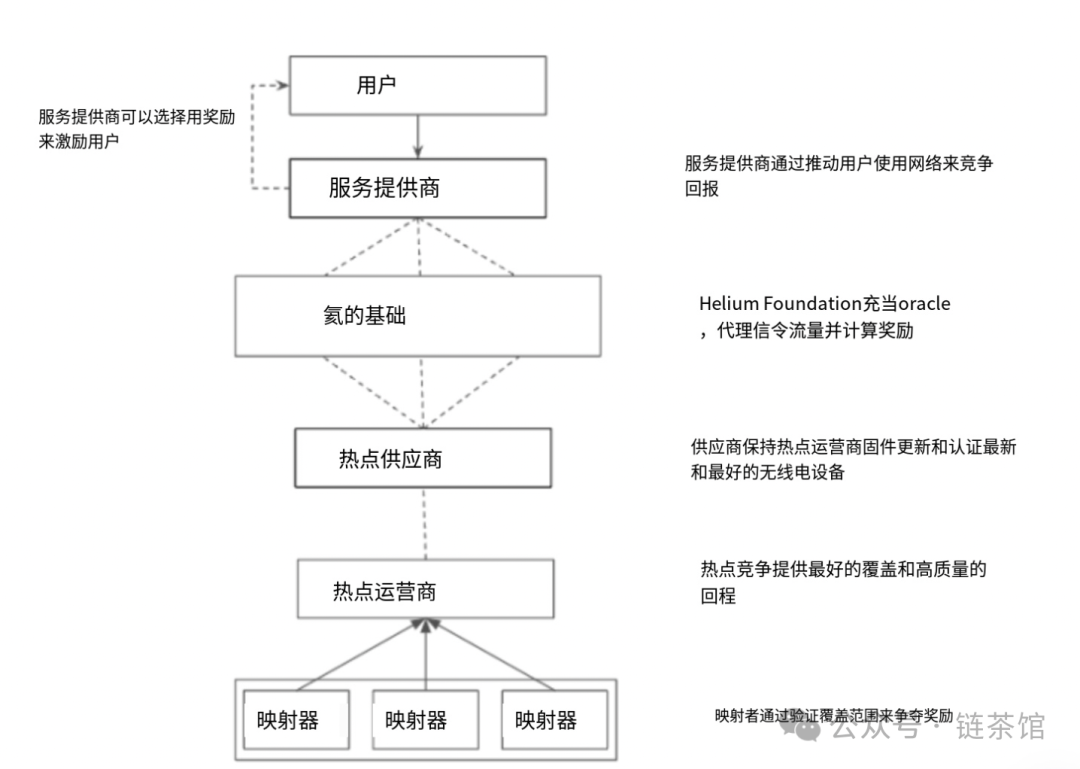 速览Helium Mobile：去中心化的通信新纪元