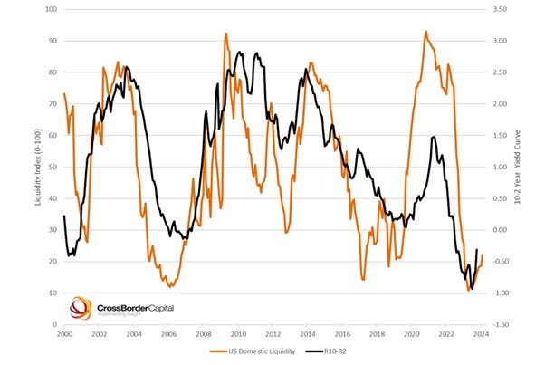 Opinion: 10 data points show that the bull market has not really started yet