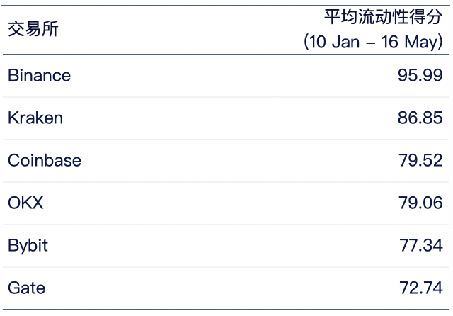 加密交易所流動性半年報：市場整體呈上升趨勢，幣安坐上頭把交椅