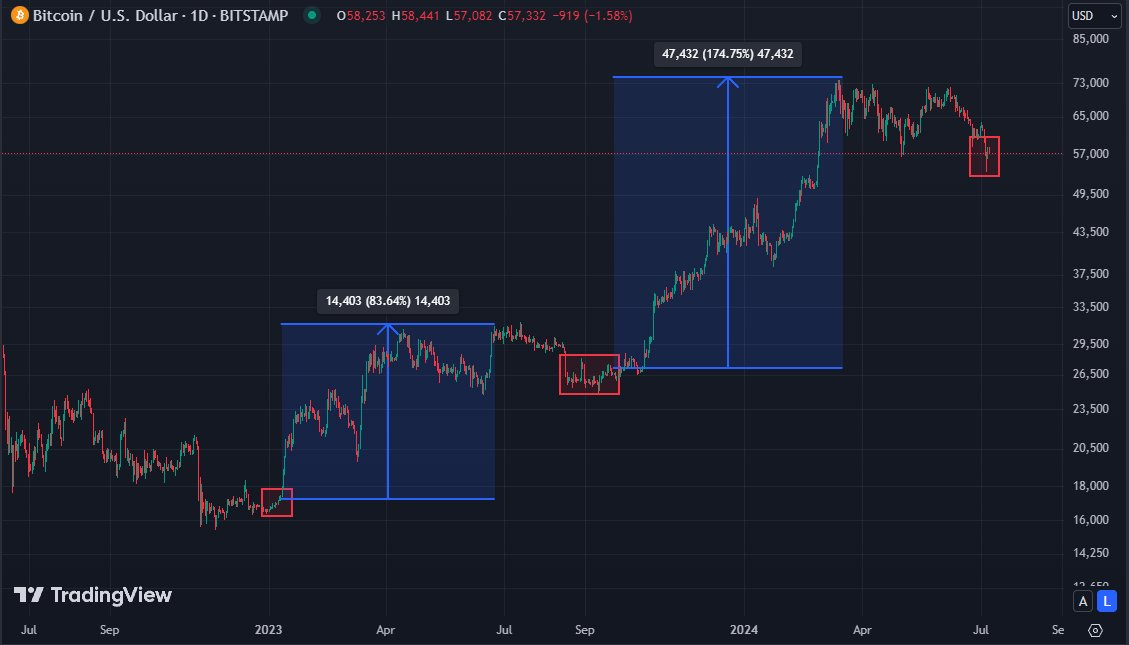 Opinion: 10 data points show that the bull market has not really started yet