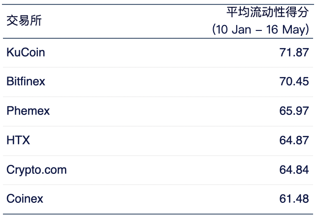 加密交易所流动性半年报：市场整体呈上升趋势，币安坐上头把交椅