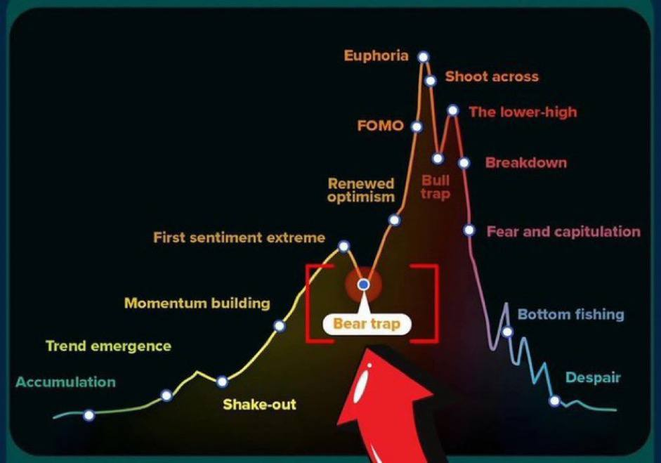 Opinion: 10 data points show that the bull market has not really started yet