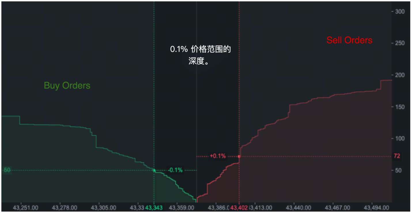 加密交易所流動性半年報：市場整體呈上升趨勢，幣安坐上頭把交椅