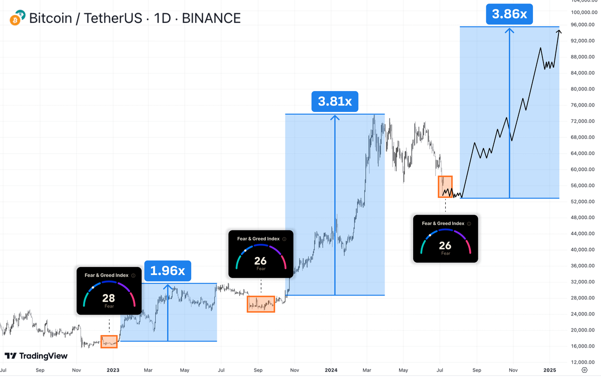 Opinion: 10 data points show that the bull market has not really started yet