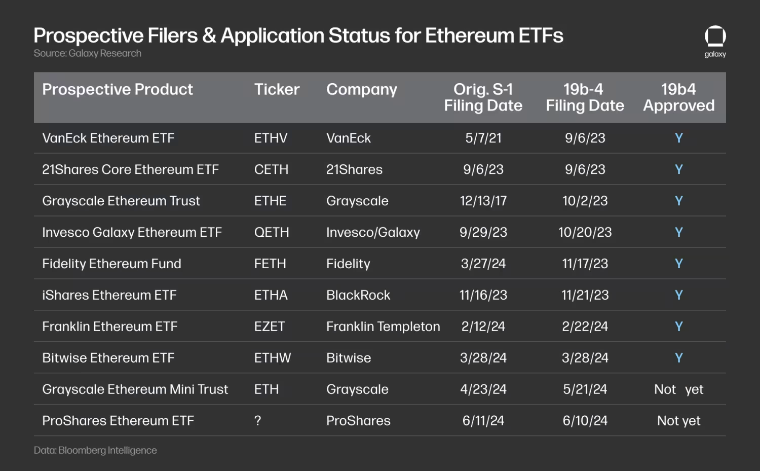 Galaxy预测以太坊ETF：预估每月10亿美元净流入，为比特币ETF的三分之一