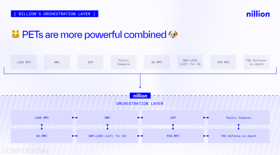 FHE、MPC等隱私技術融合，Uber工程師創立的「盲運算」網路 Nillion是什麼？