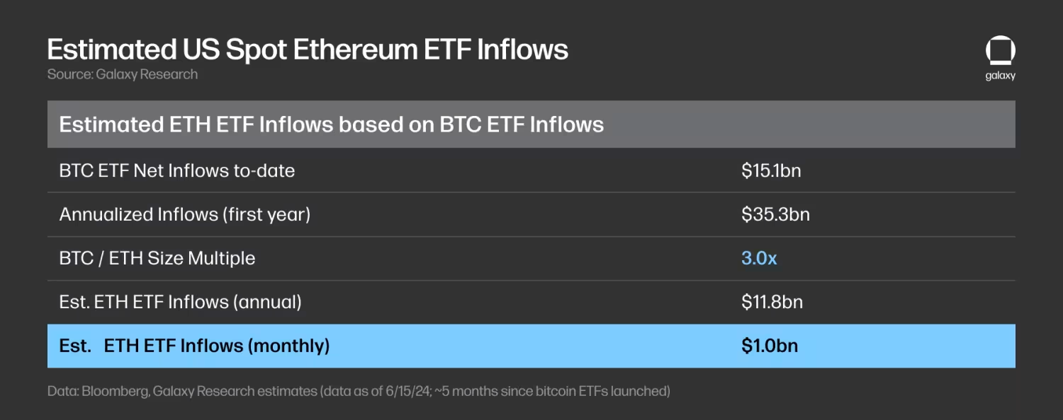 Galaxy预测以太坊ETF：预估每月10亿美元净流入，为比特币ETF的三分之一