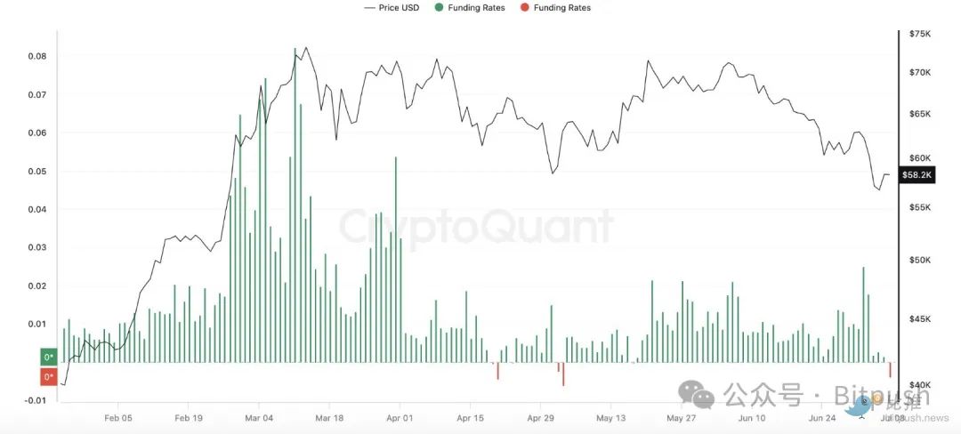 德国政府砸盘砸不动了？BTC或已到达局部底部