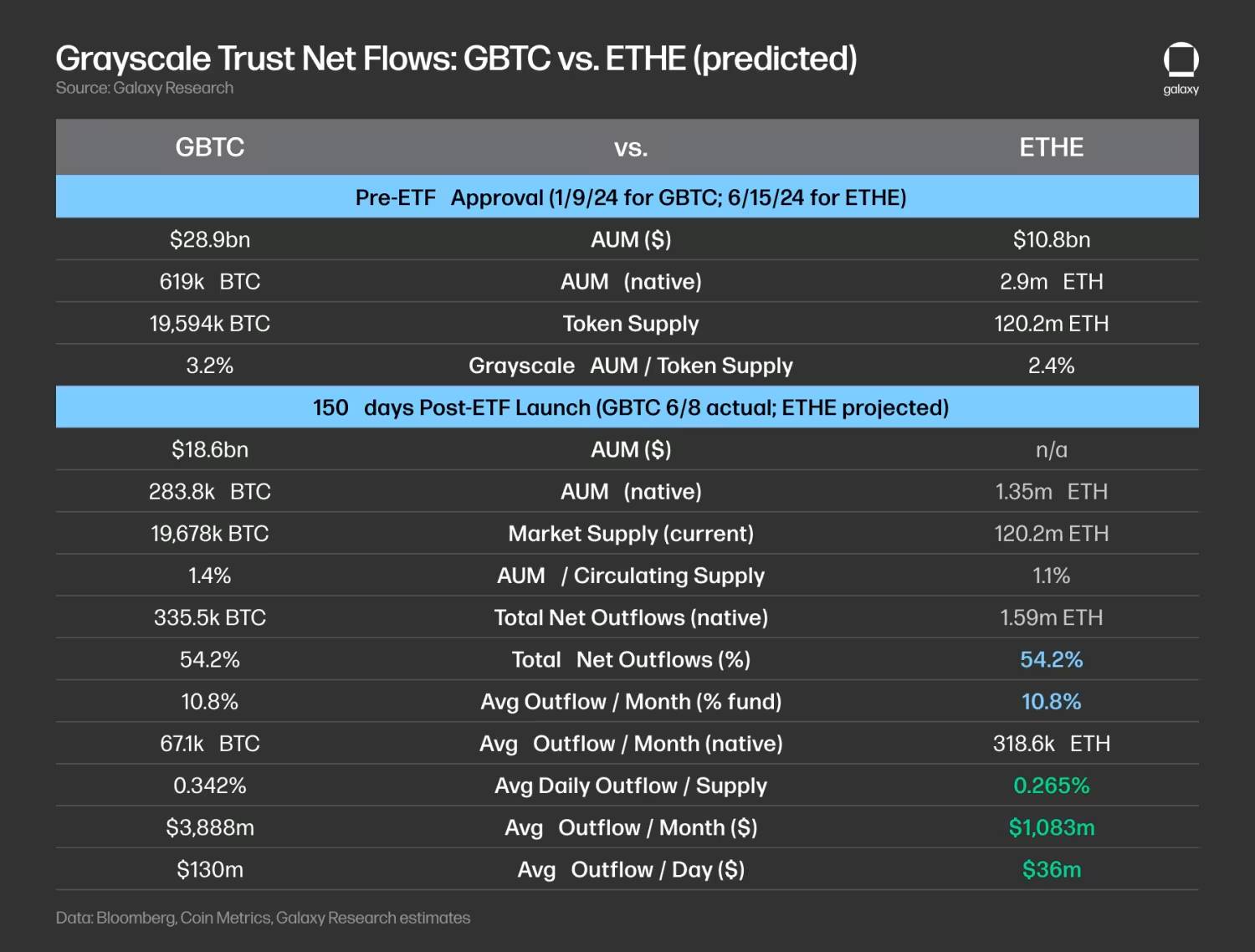 Galaxy预测以太坊ETF：预估每月10亿美元净流入，为比特币ETF的三分之一